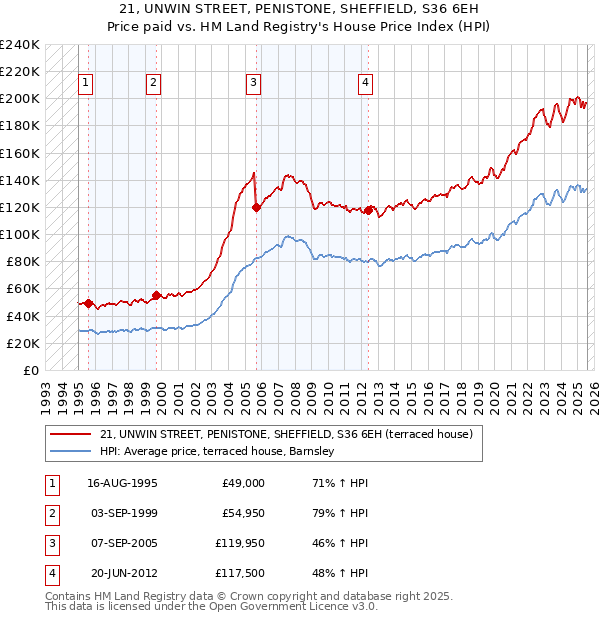 21, UNWIN STREET, PENISTONE, SHEFFIELD, S36 6EH: Price paid vs HM Land Registry's House Price Index