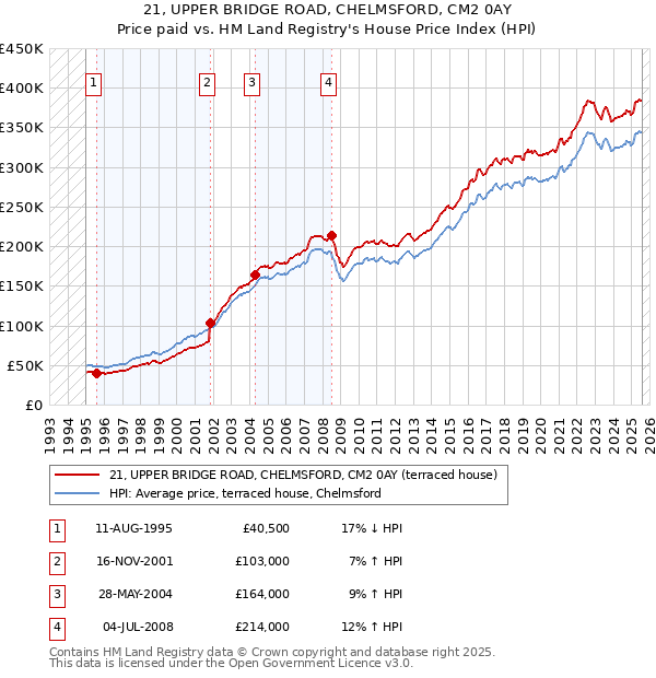 21, UPPER BRIDGE ROAD, CHELMSFORD, CM2 0AY: Price paid vs HM Land Registry's House Price Index
