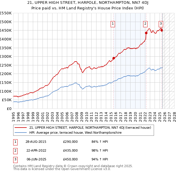 21, UPPER HIGH STREET, HARPOLE, NORTHAMPTON, NN7 4DJ: Price paid vs HM Land Registry's House Price Index