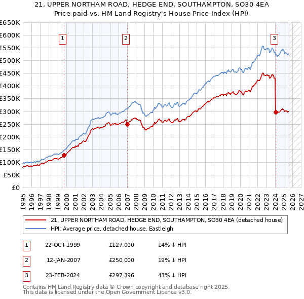 21, UPPER NORTHAM ROAD, HEDGE END, SOUTHAMPTON, SO30 4EA: Price paid vs HM Land Registry's House Price Index