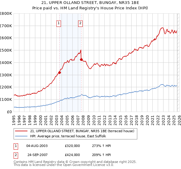 21, UPPER OLLAND STREET, BUNGAY, NR35 1BE: Price paid vs HM Land Registry's House Price Index