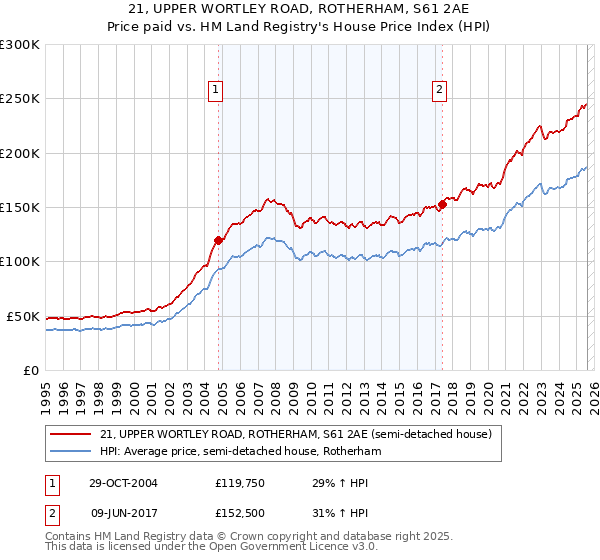 21, UPPER WORTLEY ROAD, ROTHERHAM, S61 2AE: Price paid vs HM Land Registry's House Price Index