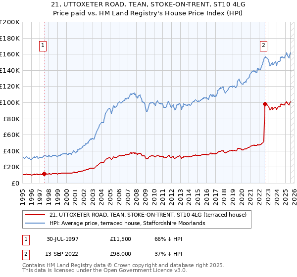 21, UTTOXETER ROAD, TEAN, STOKE-ON-TRENT, ST10 4LG: Price paid vs HM Land Registry's House Price Index