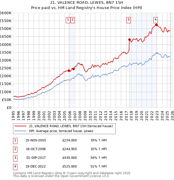 21, VALENCE ROAD, LEWES, BN7 1SH: Price paid vs HM Land Registry's House Price Index