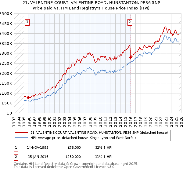21, VALENTINE COURT, VALENTINE ROAD, HUNSTANTON, PE36 5NP: Price paid vs HM Land Registry's House Price Index