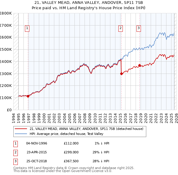 21, VALLEY MEAD, ANNA VALLEY, ANDOVER, SP11 7SB: Price paid vs HM Land Registry's House Price Index