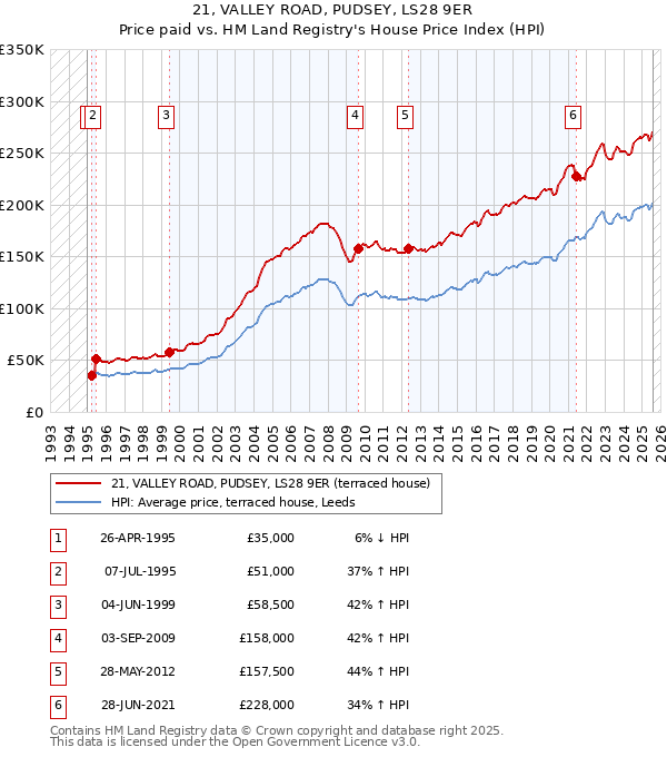 21, VALLEY ROAD, PUDSEY, LS28 9ER: Price paid vs HM Land Registry's House Price Index
