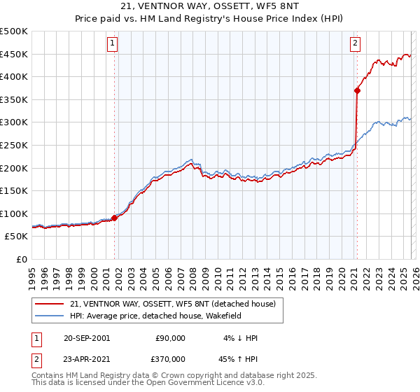 21, VENTNOR WAY, OSSETT, WF5 8NT: Price paid vs HM Land Registry's House Price Index