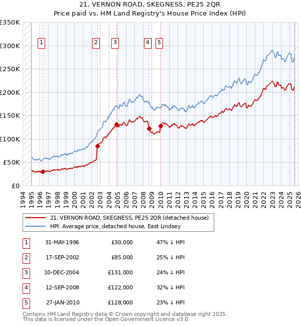 21, VERNON ROAD, SKEGNESS, PE25 2QR: Price paid vs HM Land Registry's House Price Index
