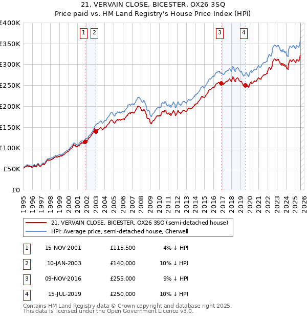 21, VERVAIN CLOSE, BICESTER, OX26 3SQ: Price paid vs HM Land Registry's House Price Index