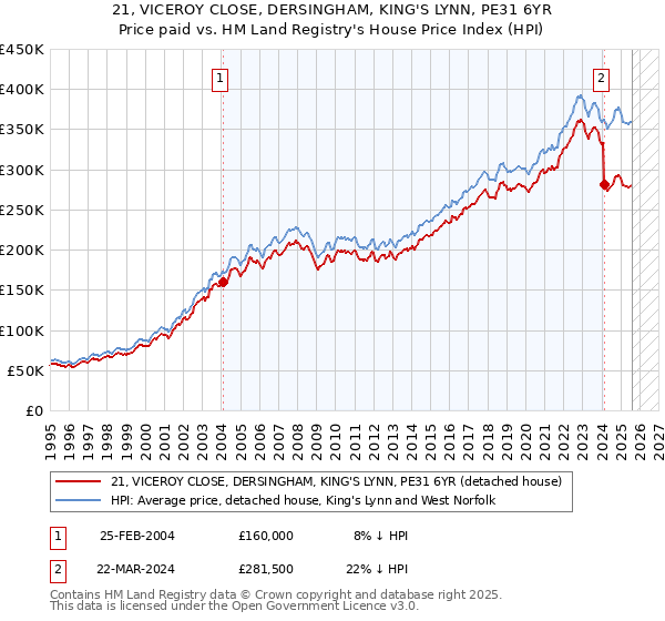 21, VICEROY CLOSE, DERSINGHAM, KING'S LYNN, PE31 6YR: Price paid vs HM Land Registry's House Price Index