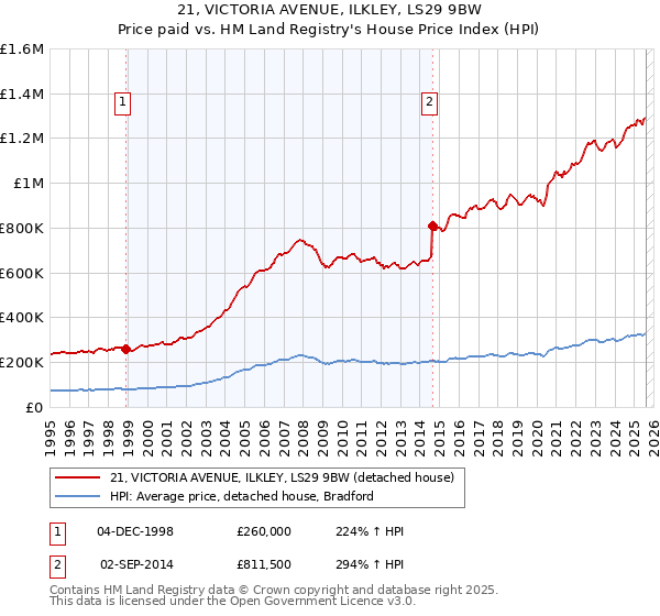 21, VICTORIA AVENUE, ILKLEY, LS29 9BW: Price paid vs HM Land Registry's House Price Index