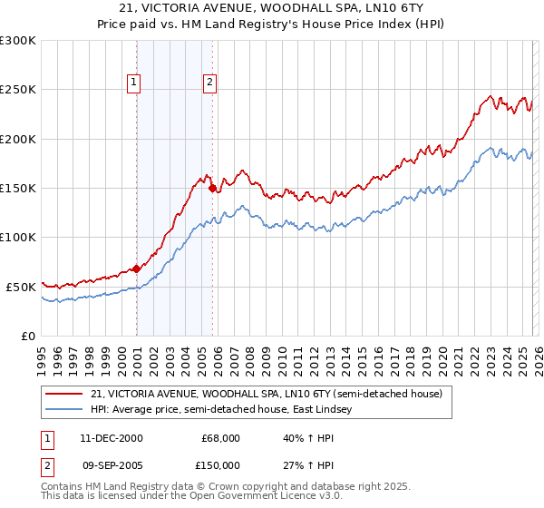 21, VICTORIA AVENUE, WOODHALL SPA, LN10 6TY: Price paid vs HM Land Registry's House Price Index