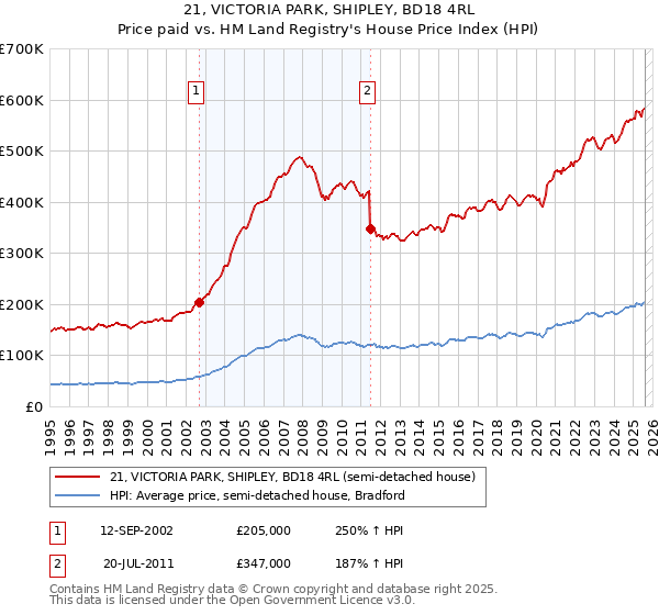 21, VICTORIA PARK, SHIPLEY, BD18 4RL: Price paid vs HM Land Registry's House Price Index