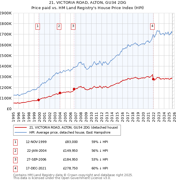 21, VICTORIA ROAD, ALTON, GU34 2DG: Price paid vs HM Land Registry's House Price Index