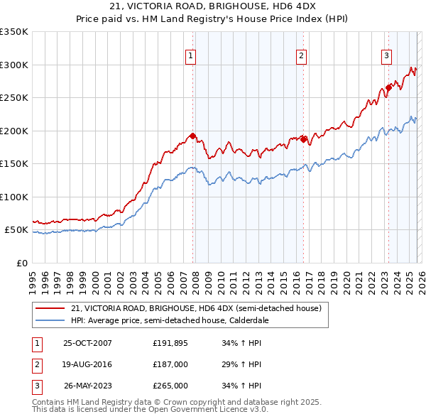 21, VICTORIA ROAD, BRIGHOUSE, HD6 4DX: Price paid vs HM Land Registry's House Price Index