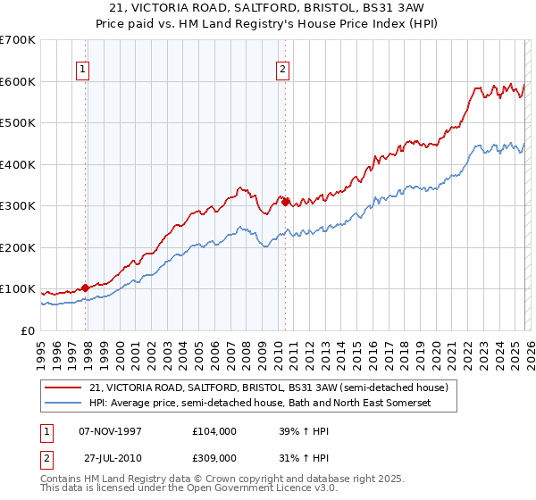 21, VICTORIA ROAD, SALTFORD, BRISTOL, BS31 3AW: Price paid vs HM Land Registry's House Price Index