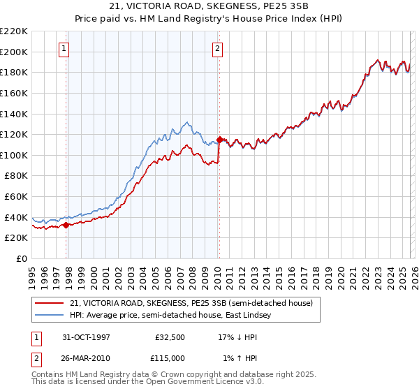 21, VICTORIA ROAD, SKEGNESS, PE25 3SB: Price paid vs HM Land Registry's House Price Index