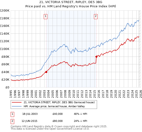 21, VICTORIA STREET, RIPLEY, DE5 3BG: Price paid vs HM Land Registry's House Price Index