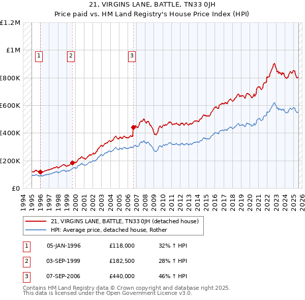 21, VIRGINS LANE, BATTLE, TN33 0JH: Price paid vs HM Land Registry's House Price Index
