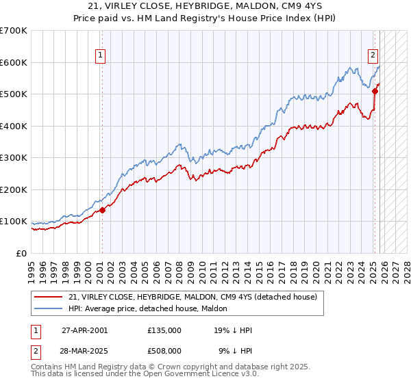 21, VIRLEY CLOSE, HEYBRIDGE, MALDON, CM9 4YS: Price paid vs HM Land Registry's House Price Index