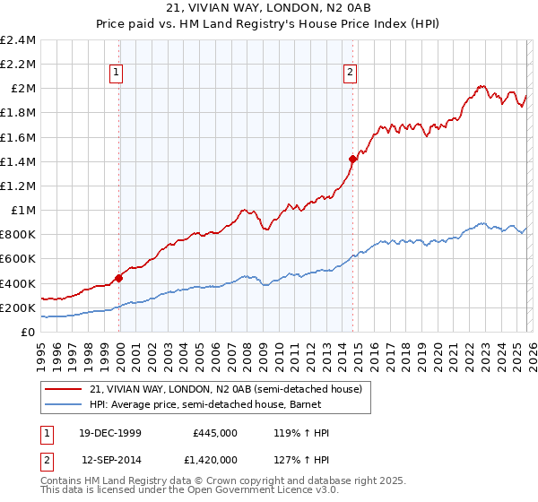 21, VIVIAN WAY, LONDON, N2 0AB: Price paid vs HM Land Registry's House Price Index