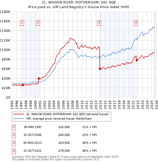 21, WAGON ROAD, ROTHERHAM, S61 4QE: Price paid vs HM Land Registry's House Price Index
