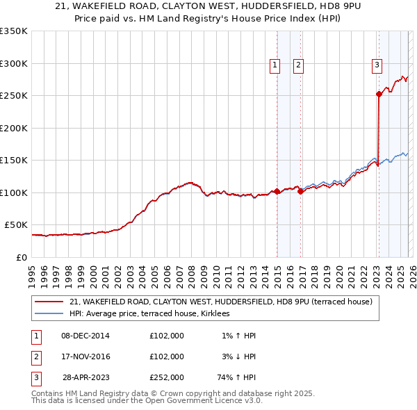 21, WAKEFIELD ROAD, CLAYTON WEST, HUDDERSFIELD, HD8 9PU: Price paid vs HM Land Registry's House Price Index