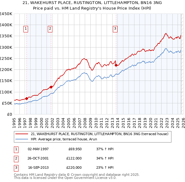 21, WAKEHURST PLACE, RUSTINGTON, LITTLEHAMPTON, BN16 3NG: Price paid vs HM Land Registry's House Price Index