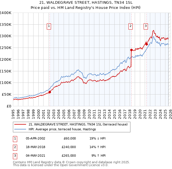 21, WALDEGRAVE STREET, HASTINGS, TN34 1SL: Price paid vs HM Land Registry's House Price Index