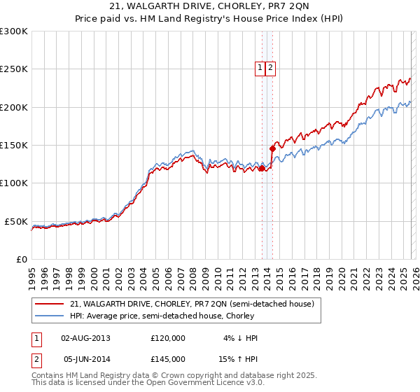 21, WALGARTH DRIVE, CHORLEY, PR7 2QN: Price paid vs HM Land Registry's House Price Index