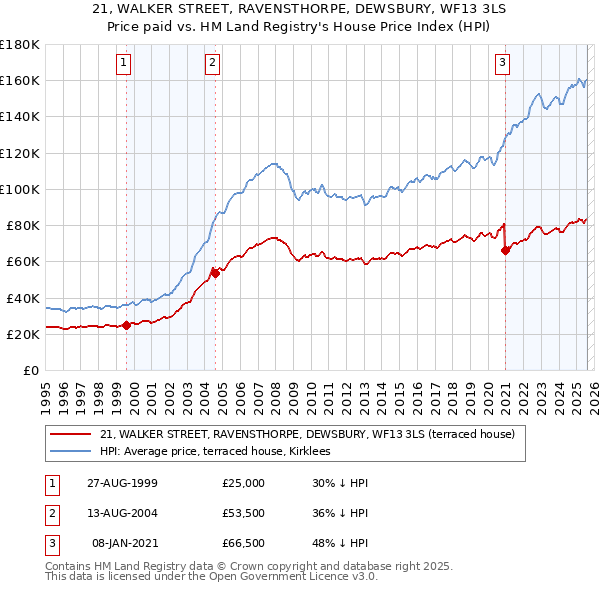21, WALKER STREET, RAVENSTHORPE, DEWSBURY, WF13 3LS: Price paid vs HM Land Registry's House Price Index