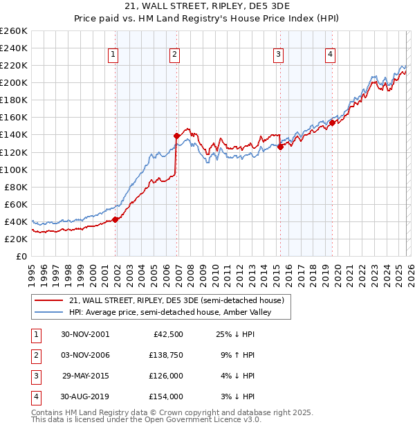 21, WALL STREET, RIPLEY, DE5 3DE: Price paid vs HM Land Registry's House Price Index