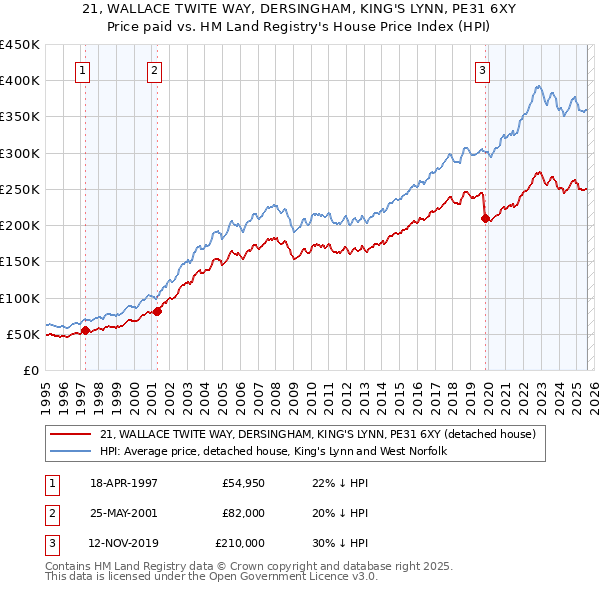 21, WALLACE TWITE WAY, DERSINGHAM, KING'S LYNN, PE31 6XY: Price paid vs HM Land Registry's House Price Index