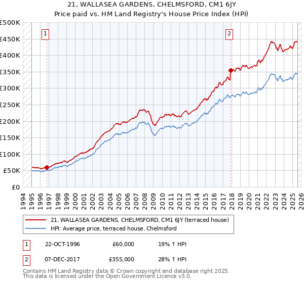 21, WALLASEA GARDENS, CHELMSFORD, CM1 6JY: Price paid vs HM Land Registry's House Price Index