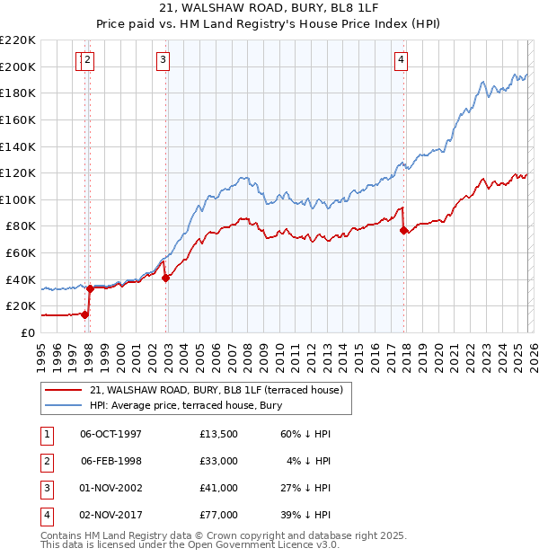 21, WALSHAW ROAD, BURY, BL8 1LF: Price paid vs HM Land Registry's House Price Index