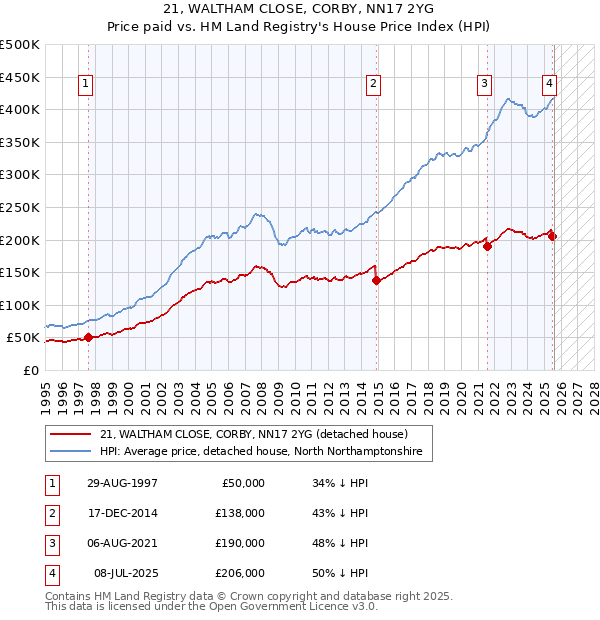 21, WALTHAM CLOSE, CORBY, NN17 2YG: Price paid vs HM Land Registry's House Price Index