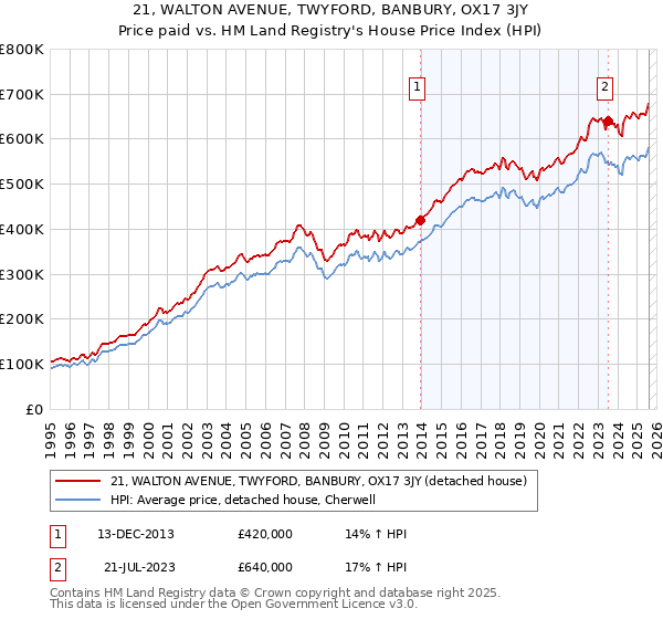 21, WALTON AVENUE, TWYFORD, BANBURY, OX17 3JY: Price paid vs HM Land Registry's House Price Index