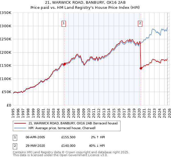 21, WARWICK ROAD, BANBURY, OX16 2AB: Price paid vs HM Land Registry's House Price Index