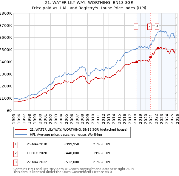 21, WATER LILY WAY, WORTHING, BN13 3GR: Price paid vs HM Land Registry's House Price Index