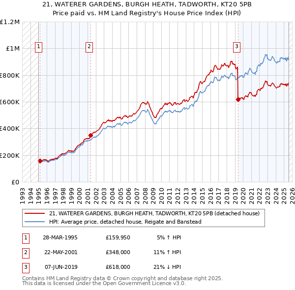 21, WATERER GARDENS, BURGH HEATH, TADWORTH, KT20 5PB: Price paid vs HM Land Registry's House Price Index