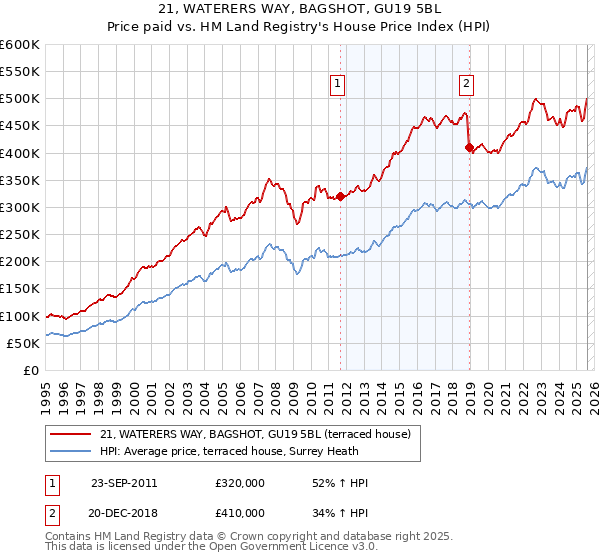 21, WATERERS WAY, BAGSHOT, GU19 5BL: Price paid vs HM Land Registry's House Price Index