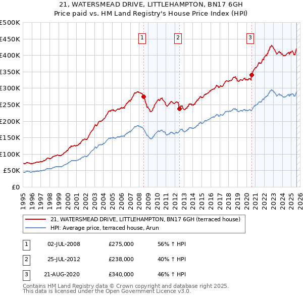 21, WATERSMEAD DRIVE, LITTLEHAMPTON, BN17 6GH: Price paid vs HM Land Registry's House Price Index