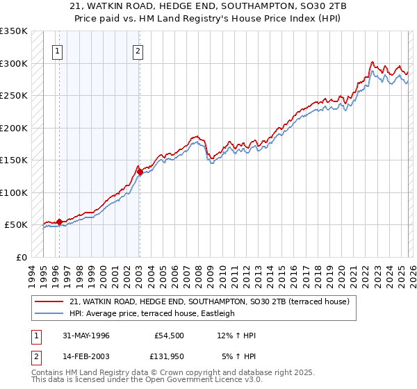 21, WATKIN ROAD, HEDGE END, SOUTHAMPTON, SO30 2TB: Price paid vs HM Land Registry's House Price Index