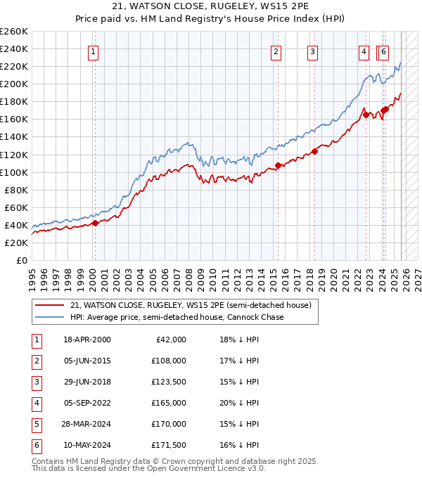 21, WATSON CLOSE, RUGELEY, WS15 2PE: Price paid vs HM Land Registry's House Price Index