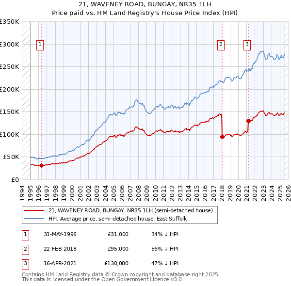 21, WAVENEY ROAD, BUNGAY, NR35 1LH: Price paid vs HM Land Registry's House Price Index