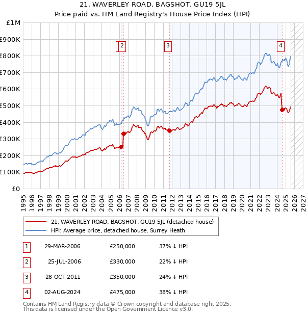 21, WAVERLEY ROAD, BAGSHOT, GU19 5JL: Price paid vs HM Land Registry's House Price Index