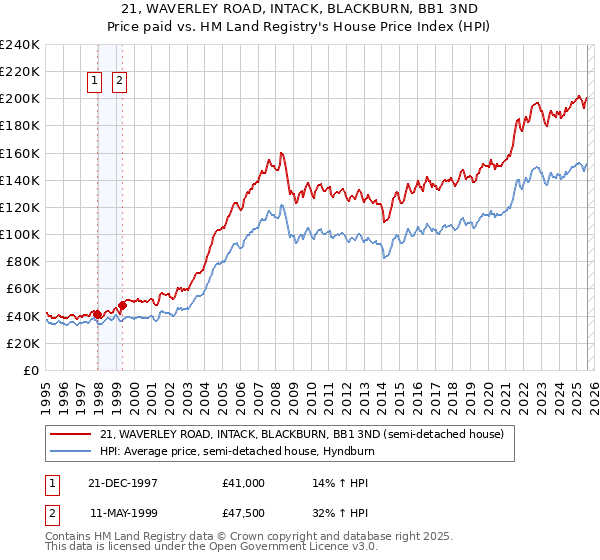 21, WAVERLEY ROAD, INTACK, BLACKBURN, BB1 3ND: Price paid vs HM Land Registry's House Price Index