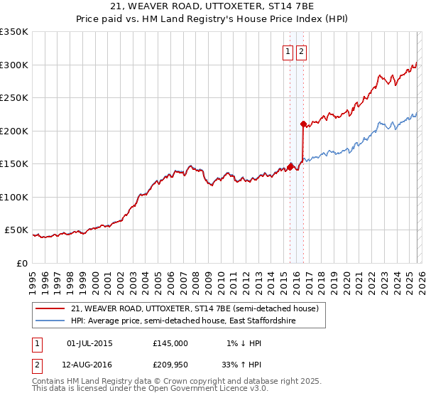 21, WEAVER ROAD, UTTOXETER, ST14 7BE: Price paid vs HM Land Registry's House Price Index