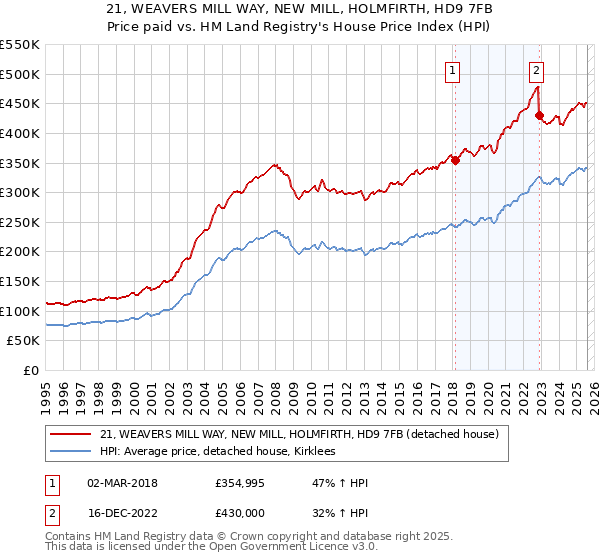 21, WEAVERS MILL WAY, NEW MILL, HOLMFIRTH, HD9 7FB: Price paid vs HM Land Registry's House Price Index